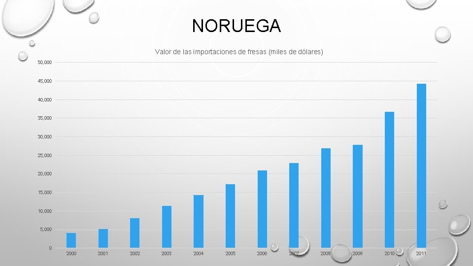 NORUEGA Valor de las importaciones de fresas (miles de dólares) 50, 000 45, 000 NORUEGA Valor de las importaciones de fresas (miles de dólares) 50, 000 45, 000