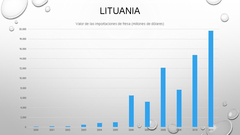 LITUANIA Valor de las importaciones de fresa (millones de dólares) 20, 000 18, 000 LITUANIA Valor de las importaciones de fresa (millones de dólares) 20, 000 18, 000