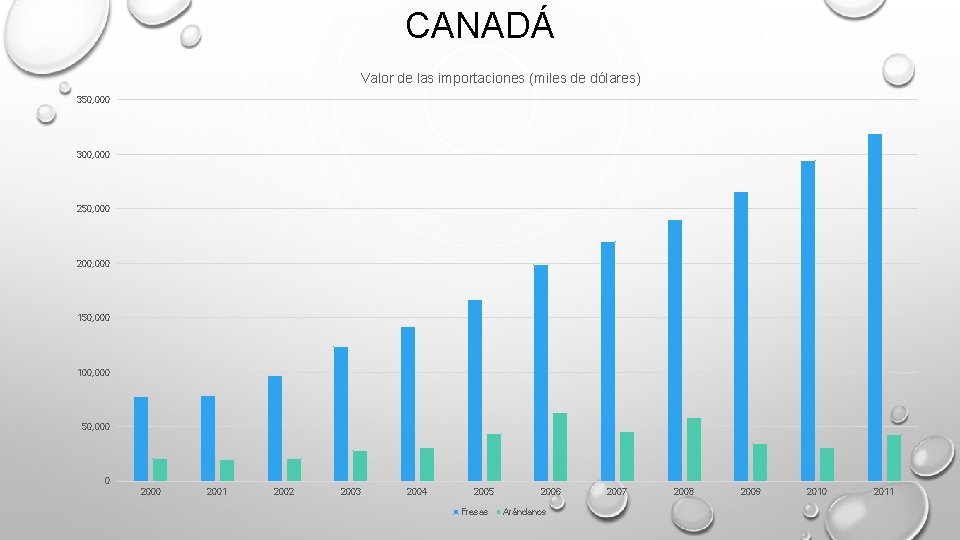 CANADÁ Valor de las importaciones (miles de dólares) 350, 000 300, 000 250, 000 CANADÁ Valor de las importaciones (miles de dólares) 350, 000 300, 000 250, 000