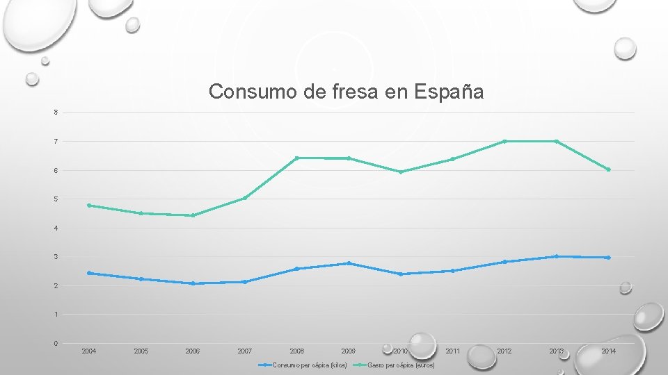 Consumo de fresa en España 8 7 6 5 4 3 2 1 0 Consumo de fresa en España 8 7 6 5 4 3 2 1 0