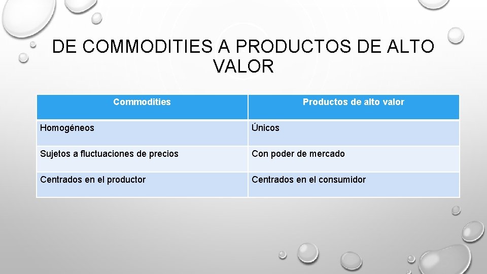 DE COMMODITIES A PRODUCTOS DE ALTO VALOR Commodities Productos de alto valor Homogéneos Únicos DE COMMODITIES A PRODUCTOS DE ALTO VALOR Commodities Productos de alto valor Homogéneos Únicos
