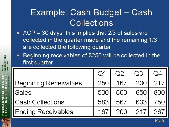 Example: Cash Budget – Cash Collections § ACP = 30 days, this implies that