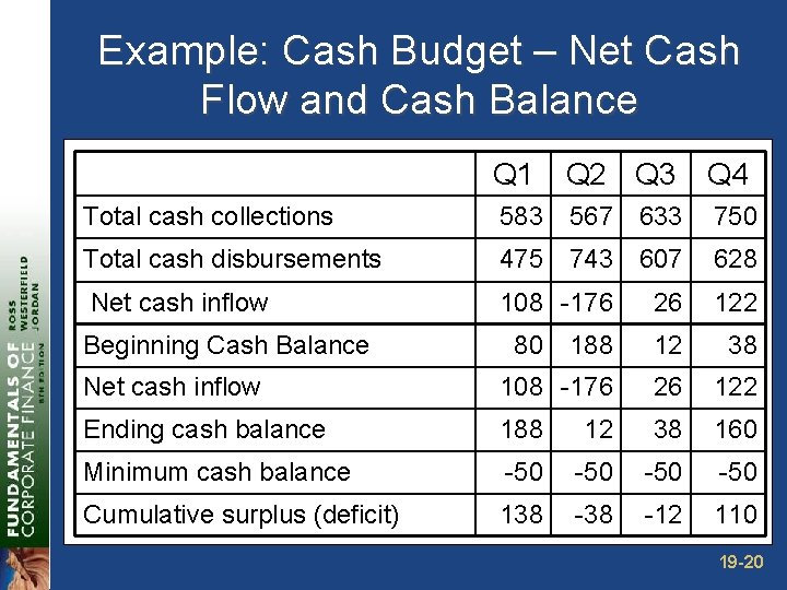 Example: Cash Budget – Net Cash Flow and Cash Balance Q 1 Q 2