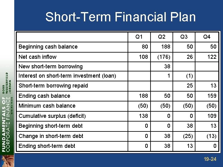 Short-Term Financial Plan Q 1 Beginning cash balance Net cash inflow Q 2 Q