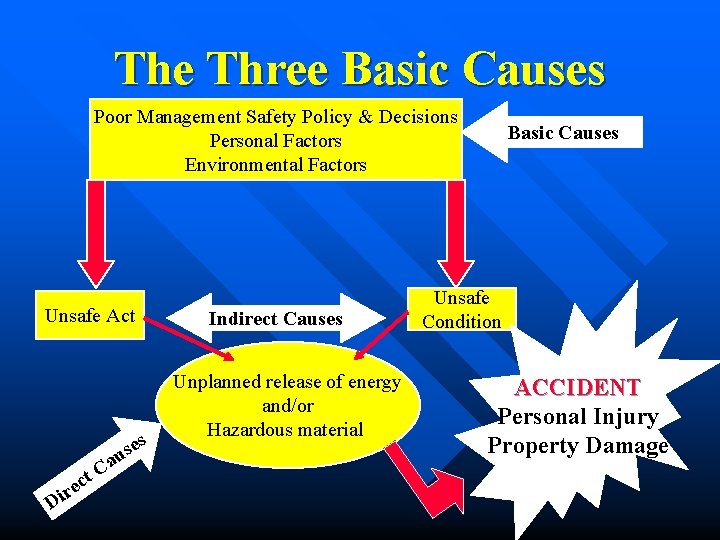 The Three Basic Causes Poor Management Safety Policy & Decisions Personal Factors Environmental Factors