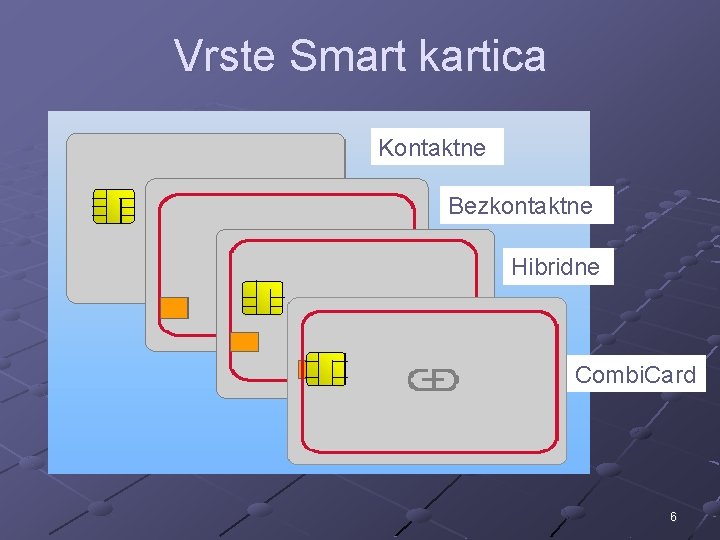 Vrste Smart kartica Kontaktne Bezkontaktne Hibridne Combi. Card 6 Vrste Smart kartica Kontaktne Bezkontaktne Hibridne Combi. Card 6