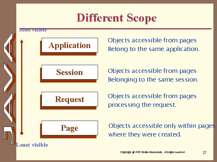 Different Scope Most visible Application Objects accessible from pages Belong to the same application.