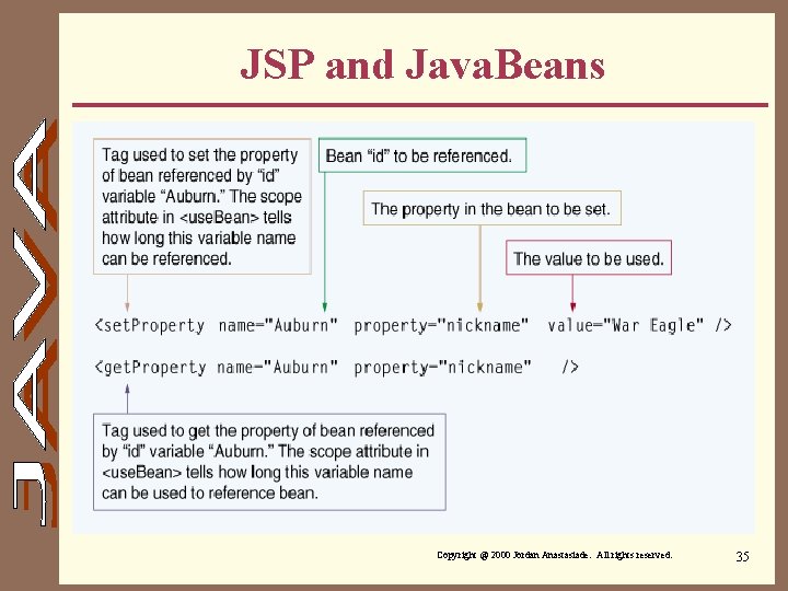 JSP and Java. Beans Copyright @ 2000 Jordan Anastasiade. All rights reserved. 35 