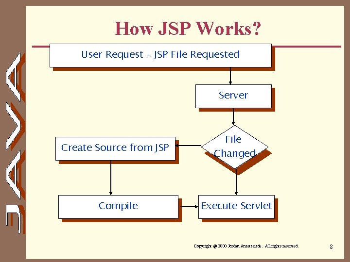 How JSP Works? User Request – JSP File Requested Server Create Source from JSP