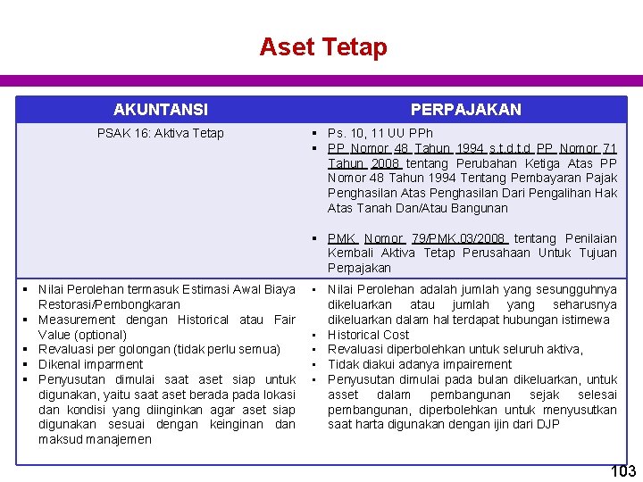 Aset Tetap AKUNTANSI PERPAJAKAN PSAK 16: Aktiva Tetap § Ps. 10, 11 UU PPh Aset Tetap AKUNTANSI PERPAJAKAN PSAK 16: Aktiva Tetap § Ps. 10, 11 UU PPh
