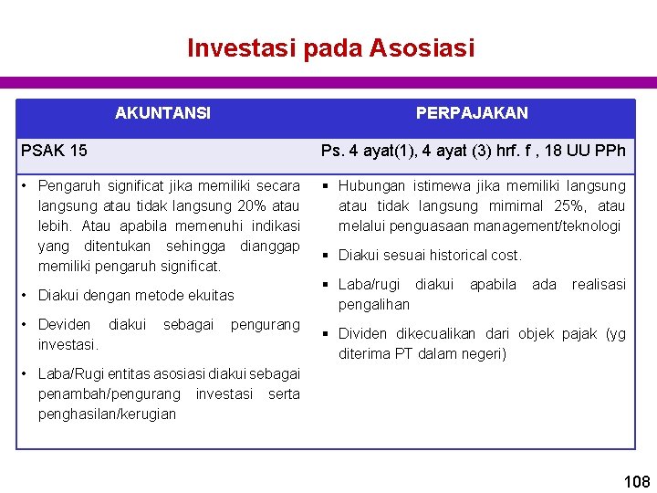 Investasi pada Asosiasi AKUNTANSI PERPAJAKAN PSAK 15 Ps. 4 ayat(1), 4 ayat (3) hrf. Investasi pada Asosiasi AKUNTANSI PERPAJAKAN PSAK 15 Ps. 4 ayat(1), 4 ayat (3) hrf.