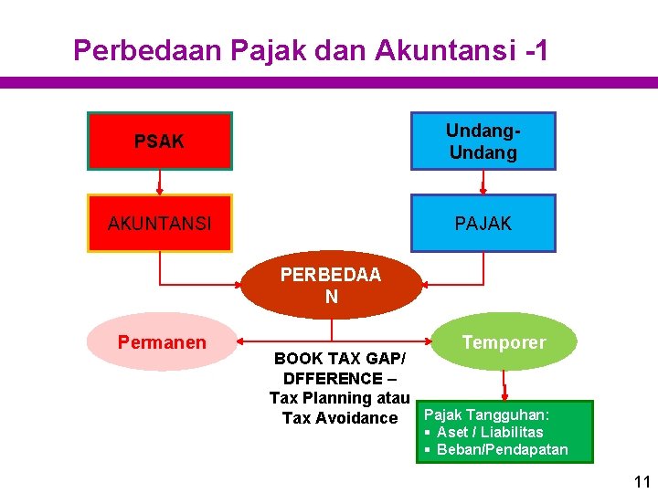 Perbedaan Pajak dan Akuntansi -1 PSAK Undang AKUNTANSI PAJAK PERBEDAA N Permanen Temporer BOOK Perbedaan Pajak dan Akuntansi -1 PSAK Undang AKUNTANSI PAJAK PERBEDAA N Permanen Temporer BOOK