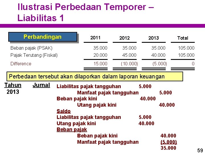 Ilustrasi Perbedaan Temporer – Liabilitas 1 Perbandingan 2011 2012 2013 Total Beban pajak (PSAK) Ilustrasi Perbedaan Temporer – Liabilitas 1 Perbandingan 2011 2012 2013 Total Beban pajak (PSAK)
