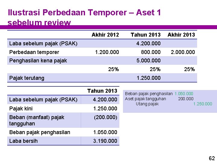 Ilustrasi Perbedaan Temporer – Aset 1 sebelum review Akhir 2012 Laba sebelum pajak (PSAK) Ilustrasi Perbedaan Temporer – Aset 1 sebelum review Akhir 2012 Laba sebelum pajak (PSAK)