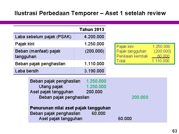 Ilustrasi Perbedaan Temporer – Aset 1 setelah review Tahun 2013 Laba sebelum pajak (PSAK) Ilustrasi Perbedaan Temporer – Aset 1 setelah review Tahun 2013 Laba sebelum pajak (PSAK)