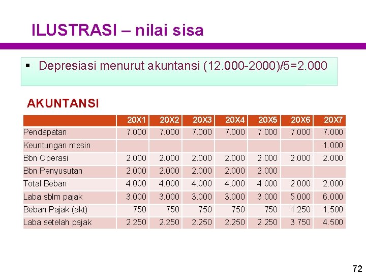 ILUSTRASI – nilai sisa § Depresiasi menurut akuntansi (12. 000 -2000)/5=2. 000 AKUNTANSI 20 ILUSTRASI – nilai sisa § Depresiasi menurut akuntansi (12. 000 -2000)/5=2. 000 AKUNTANSI 20