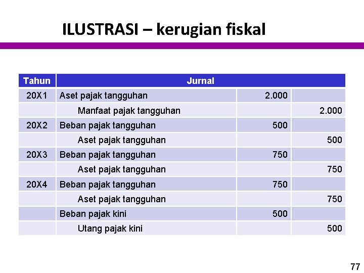 ILUSTRASI – kerugian fiskal Tahun 20 X 1 Jurnal Aset pajak tangguhan 2. 000 ILUSTRASI – kerugian fiskal Tahun 20 X 1 Jurnal Aset pajak tangguhan 2. 000