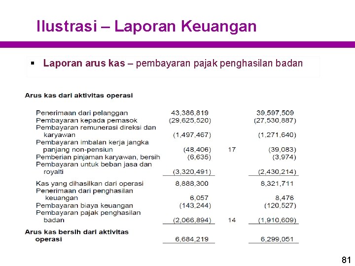 Ilustrasi – Laporan Keuangan § Laporan arus kas – pembayaran pajak penghasilan badan 81 Ilustrasi – Laporan Keuangan § Laporan arus kas – pembayaran pajak penghasilan badan 81