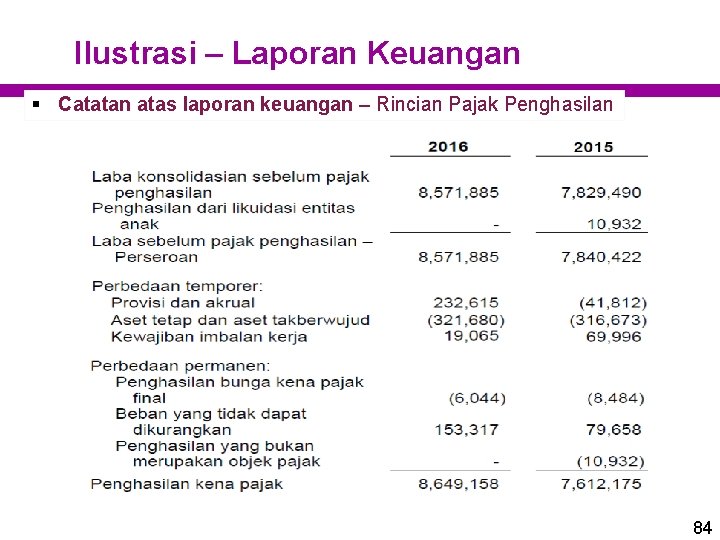 Ilustrasi – Laporan Keuangan § Catatan atas laporan keuangan – Rincian Pajak Penghasilan 84 Ilustrasi – Laporan Keuangan § Catatan atas laporan keuangan – Rincian Pajak Penghasilan 84