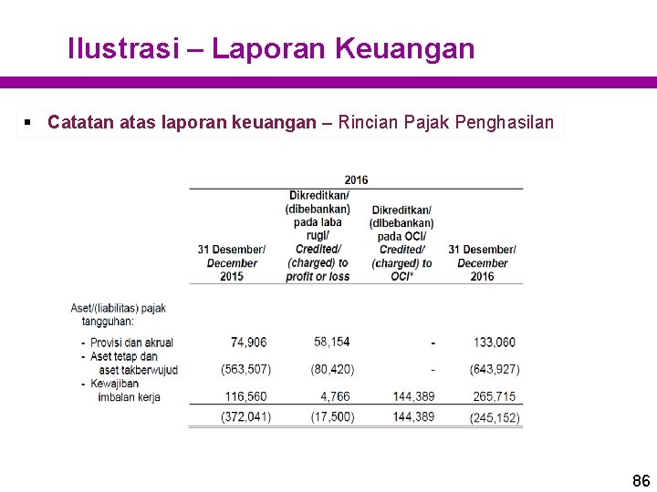 Ilustrasi – Laporan Keuangan § Catatan atas laporan keuangan – Rincian Pajak Penghasilan 86 Ilustrasi – Laporan Keuangan § Catatan atas laporan keuangan – Rincian Pajak Penghasilan 86