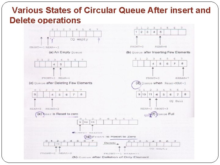 Various States of Circular Queue After insert and Delete operations 