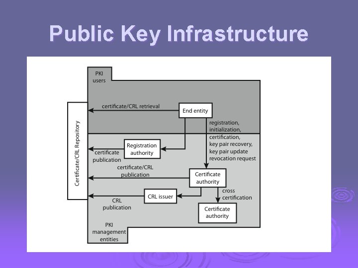 Public Key Infrastructure 