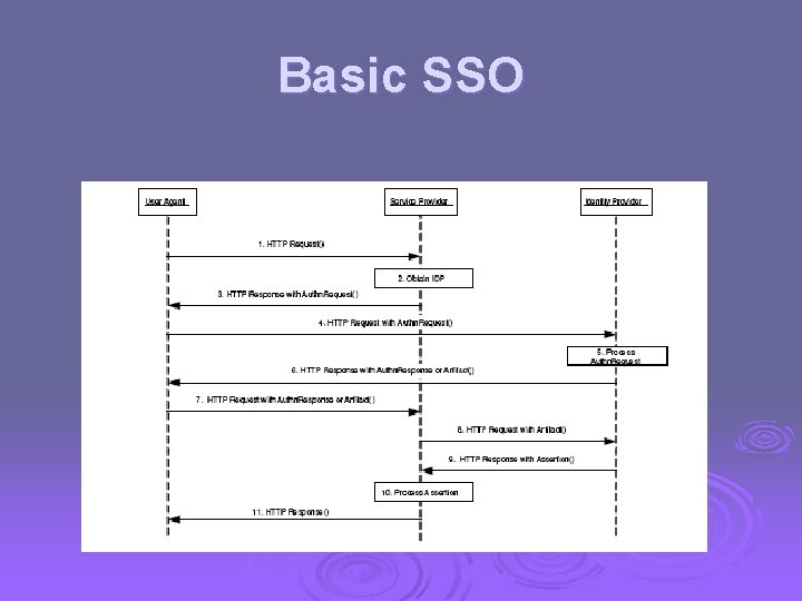 Basic SSO 