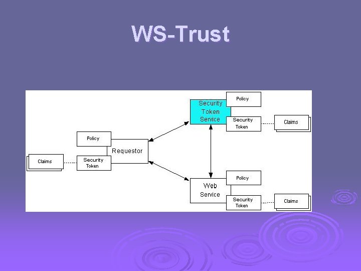 WS-Trust 