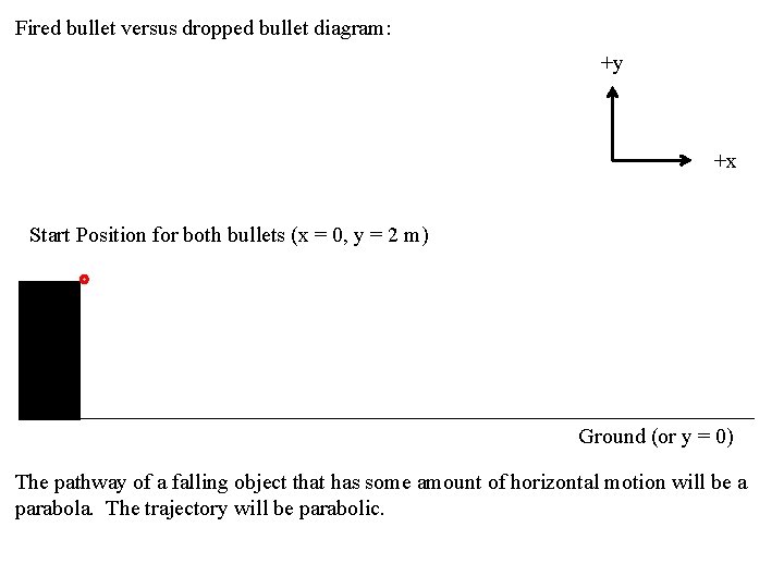 Fired bullet versus dropped bullet diagram: +y +x Start Position for both bullets (x