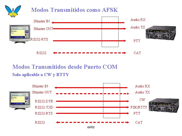 Modos Transmitidos como AFSK Sblaster IN Audio RX Sblaster OUT Audio TX RS 232