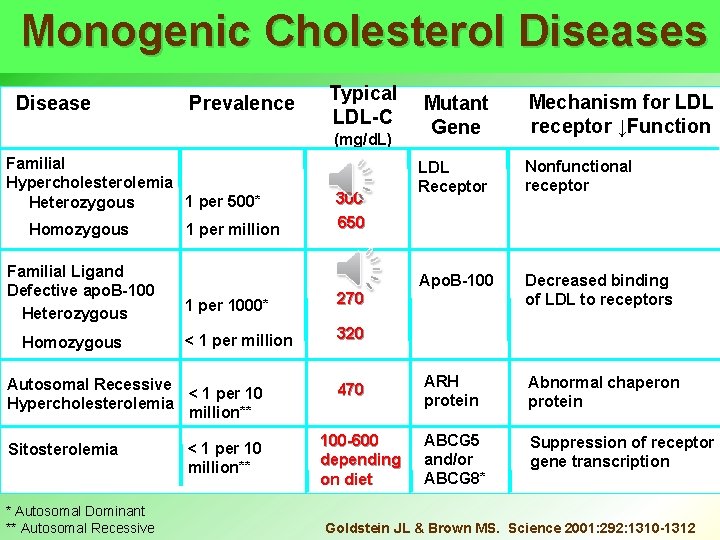 Monogenic Cholesterol Diseases Disease Prevalence Typical LDL-C (mg/d. L) Familial Hypercholesterolemia 1 per 500*
