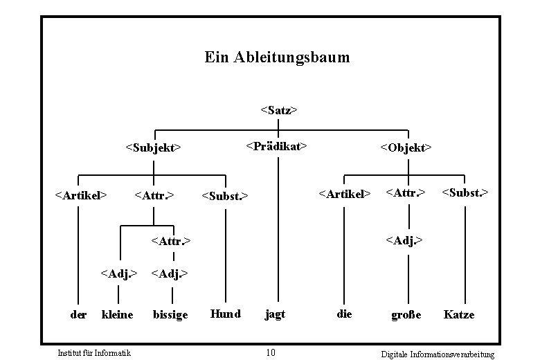 Ein Ableitungsbaum <Satz> <Prädikat> <Subjekt> <Artikel> <Attr. > <Objekt> <Artikel> <Subst. > der <Adj.