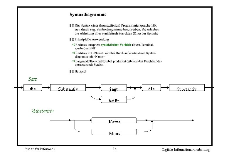 Satz die Substantiv jagt die Substantiv beißt Substantiv Katze Maus Institut für Informatik 14