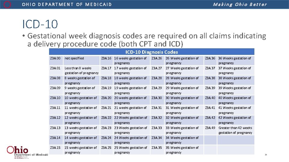 Making Ohio Better OHIO DEPARTMENT OF MEDICAID ICD-10 • Gestational week diagnosis codes are