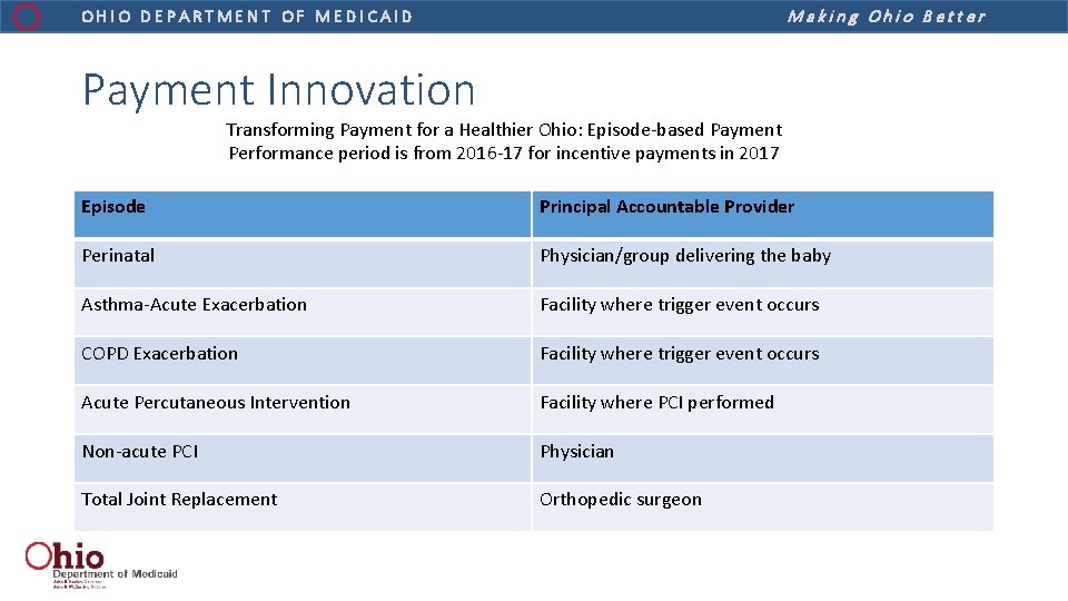 Making Ohio Better OHIO DEPARTMENT OF MEDICAID Payment Innovation Transforming Payment for a Healthier