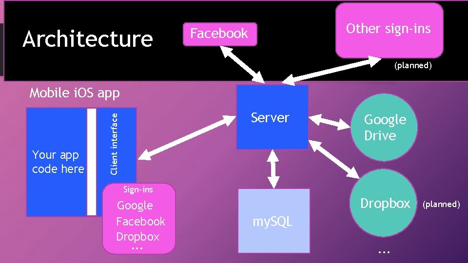 Architecture Other sign-ins Facebook (planned) Mobile i. OS app Client interface Your app code
