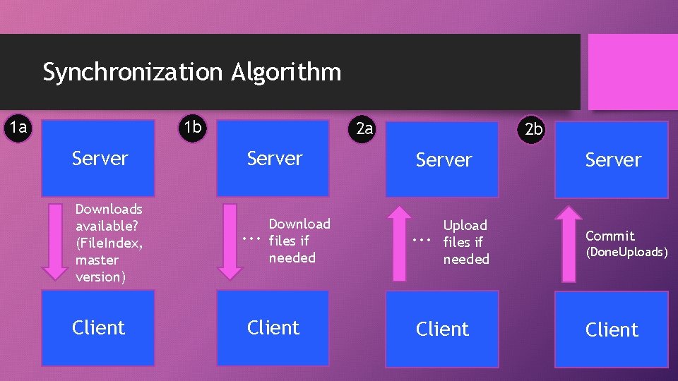 Synchronization Algorithm 1 a 1 b Server Downloads available? (File. Index, master version) Client