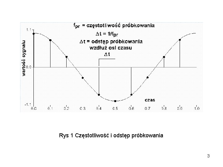 Rys 1 Częstotliwość i odstęp próbkowania 3 