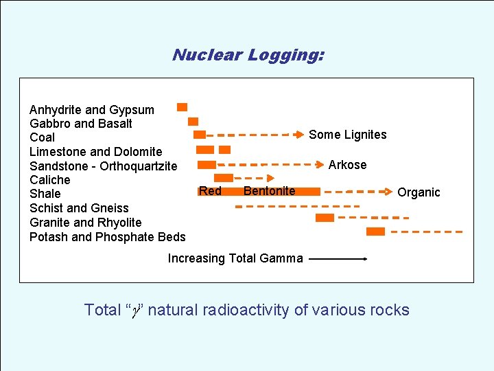 Nuclear Logging: Anhydrite and Gypsum Gabbro and Basalt Coal Limestone and Dolomite Sandstone -