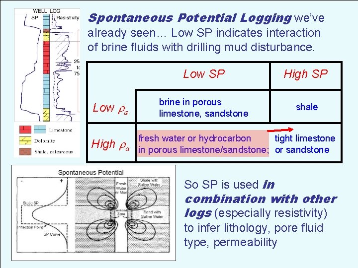 Spontaneous Potential Logging we’ve already seen… Low SP indicates interaction of brine fluids with