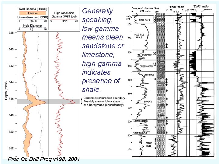 Generally speaking, low gamma means clean sandstone or limestone; high gamma indicates presence of