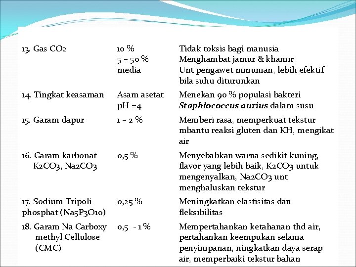 13. Gas CO 2 10 % 5 – 50 % media Tidak toksis bagi