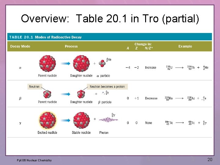Overview: Table 20. 1 in Tro (partial) Ppt 06 Nuclear Chemistry 20 