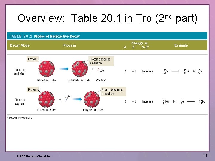 Overview: Table 20. 1 in Tro (2 nd part) Ppt 06 Nuclear Chemistry 21