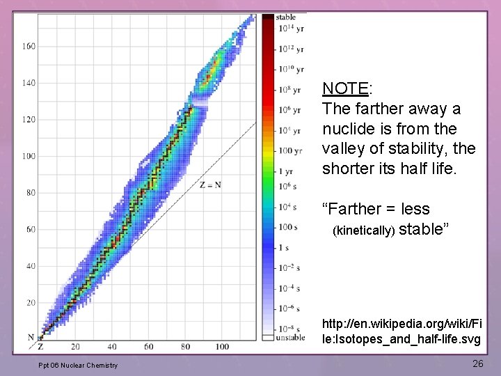 NOTE: The farther away a nuclide is from the valley of stability, the shorter