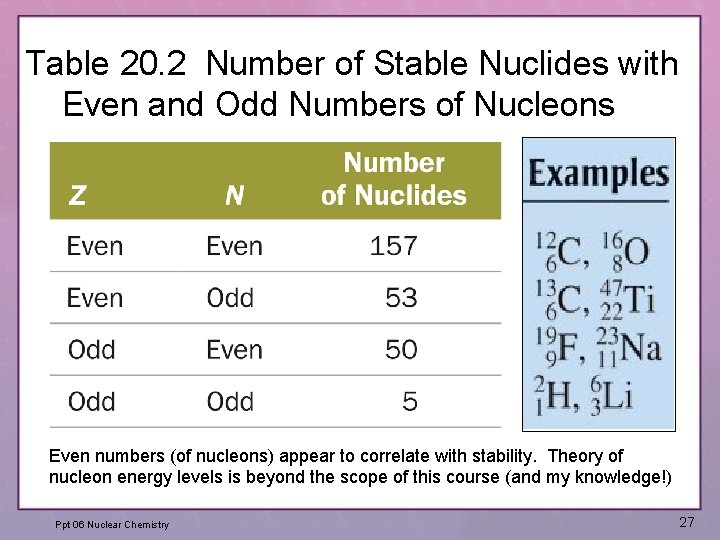 Table 20. 2 Number of Stable Nuclides with Even and Odd Numbers of Nucleons