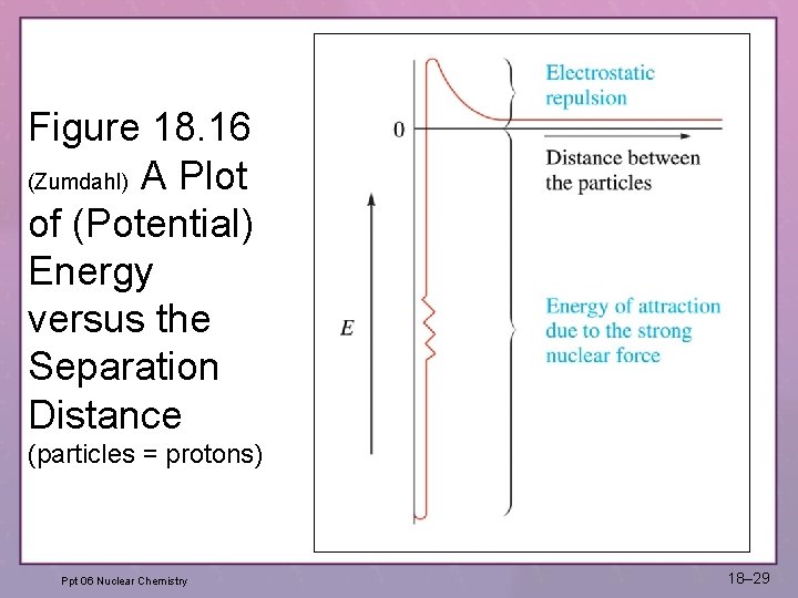 Figure 18. 16 (Zumdahl) A Plot of (Potential) Energy versus the Separation Distance (particles