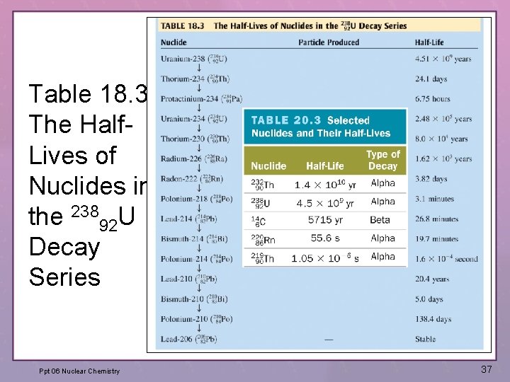 Table 18. 3 The Half. Lives of Nuclides in the 23892 U Decay Series