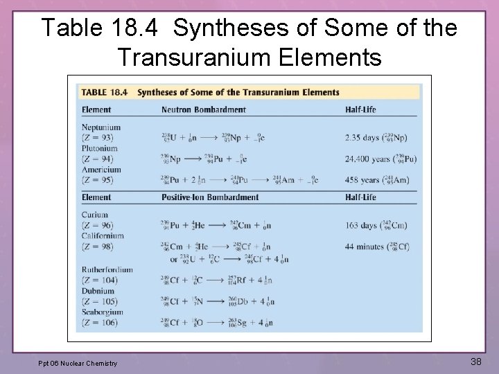 Table 18. 4 Syntheses of Some of the Transuranium Elements Ppt 06 Nuclear Chemistry