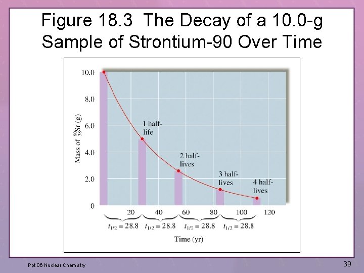 Figure 18. 3 The Decay of a 10. 0 -g Sample of Strontium-90 Over